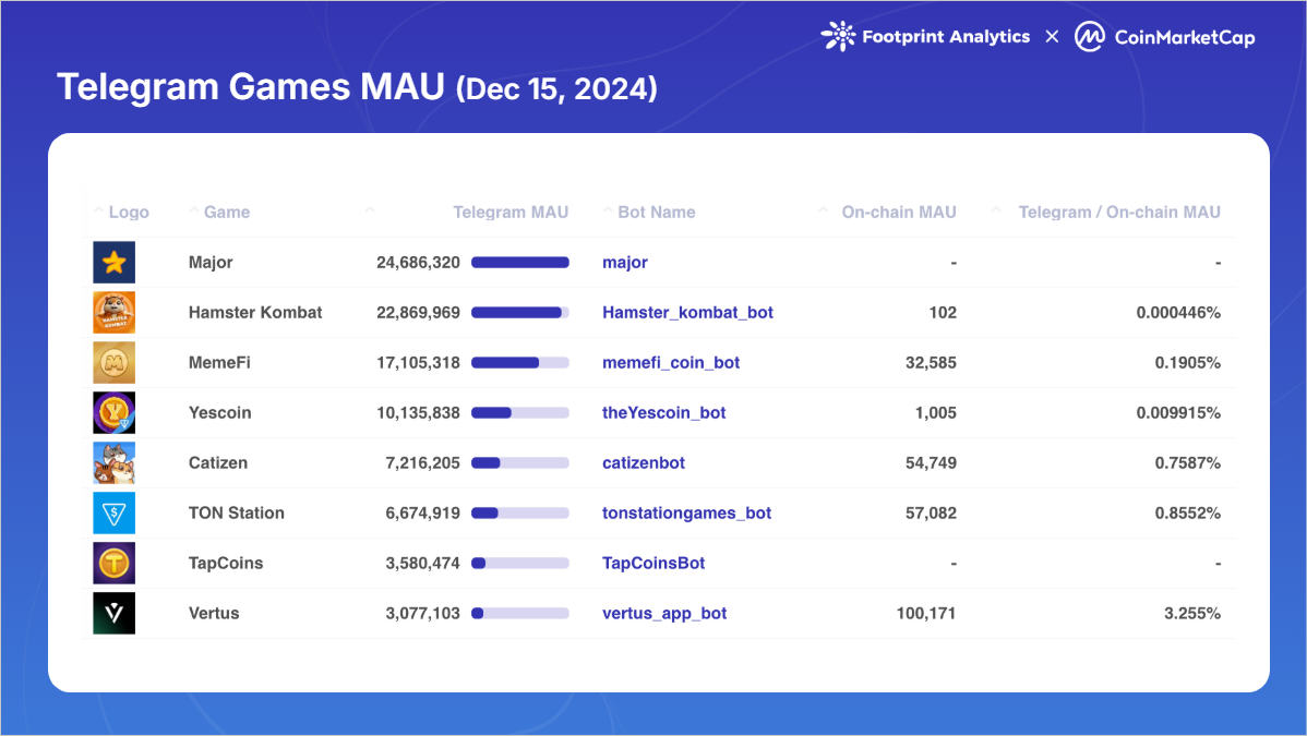 Telegram-Games-MAU-(Dec-15,-2024)