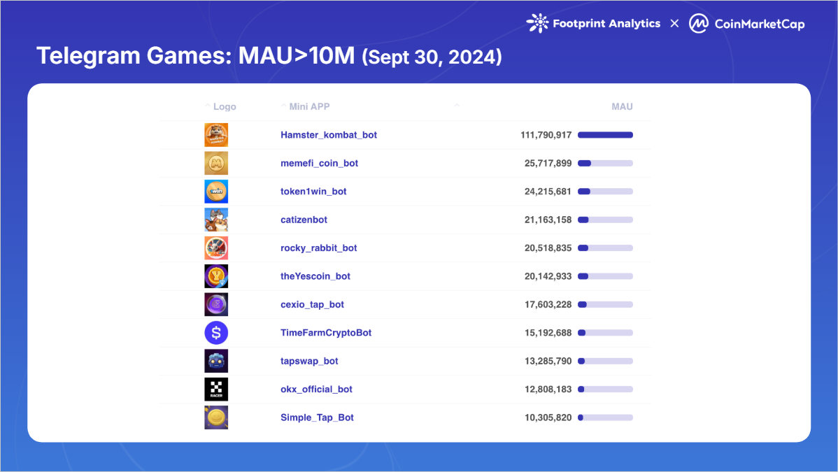 Telegram-Games-MAU10M-(Sept-30,-2024)