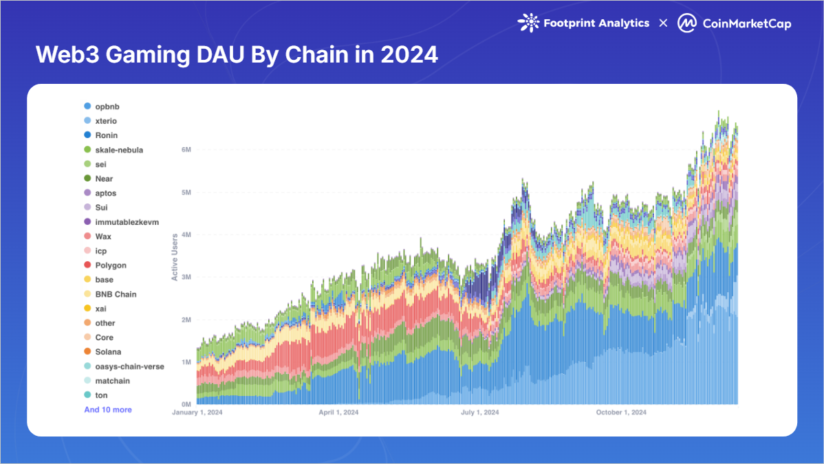 Web3-Gaming-DAU-By-Chain-in-2024