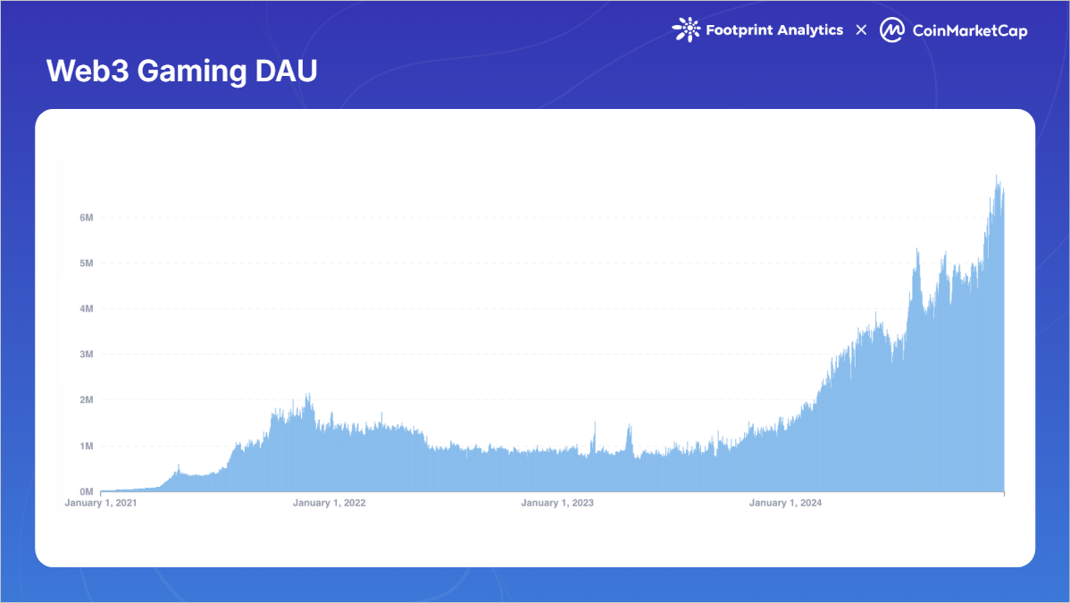 Web3-Gaming-DAU