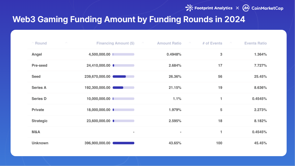 Web3-Gaming-Funding-Amount-by-Funding-Rounds-in-2024