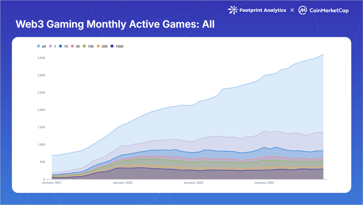 Web3-Gaming-Monthly-Active-Games-All