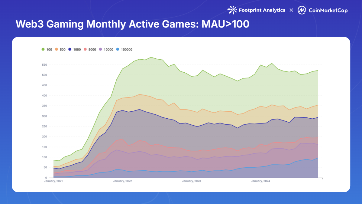 Web3-Gaming-Monthly-Active-Games-MAU100