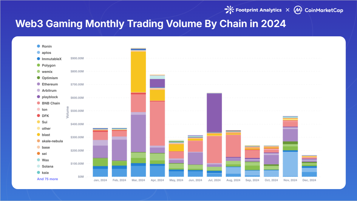 Web3-Gaming-Monthly-Trading-Volume-By-Chain-in-2024