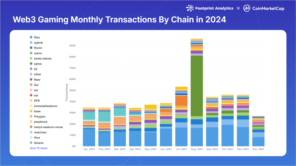 Web3-Gaming-Monthly-Transactions-By-Chain-in-2024