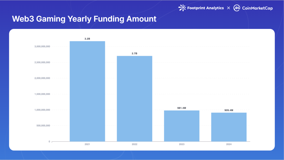 Web3-Gaming-Yearly-Funding-Amount