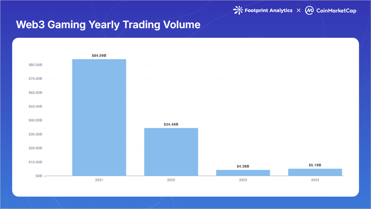 Web3-Gaming-Yearly-Trading-Volume