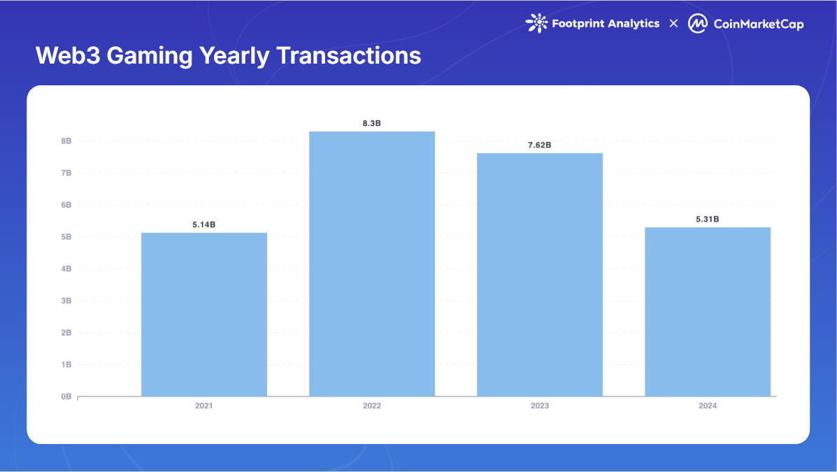 Web3-Gaming-Yearly-Transactions