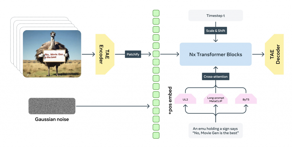 精选｜Meta AI推出 Meta MovieGen AI 视频生成模型